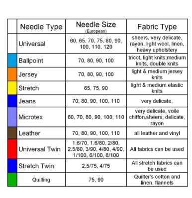 what size embroidery needle should you choose for your project? while choosing an embroidery needle, consider the fabric you are working with and the type of stitches you plan to use. smaller needles are suitable for delicate fabrics like silk, whereas larger needles are better for heavier materials such as denim. here we explore several perspectives on selecting the right needle size for your embroidery project.